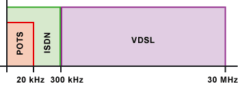 Frequenzbereich von VDSL