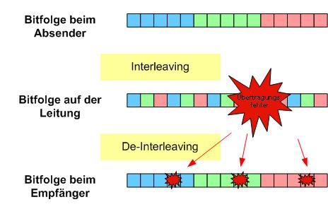 Prinzip von Interleaving