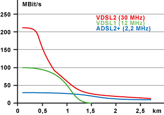 VDSL2, VDSL1, ADSL2+